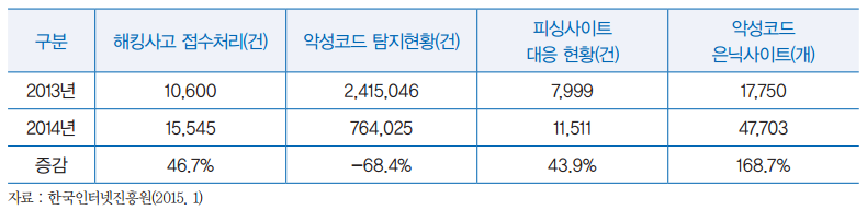 인터넷 침해사고 대응 통계