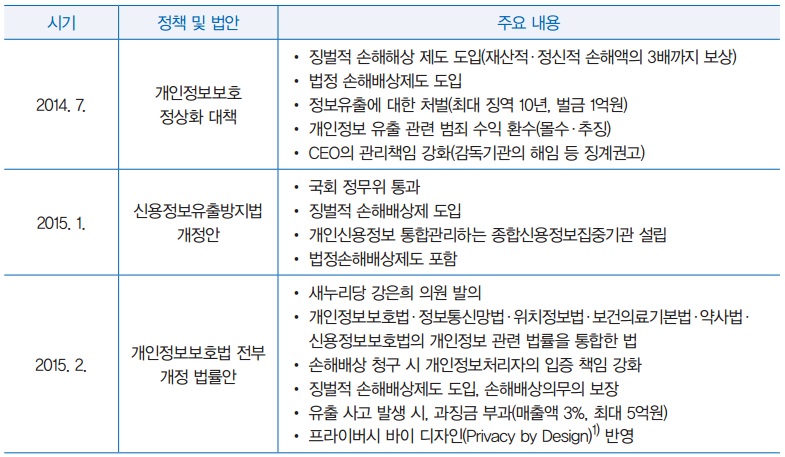 개인정보보호 관련 강화되고 있는 정부 정책 및 법률 개정안