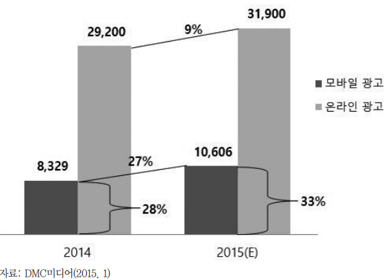 국내 온라인 및 모바일 광고 시장 규모