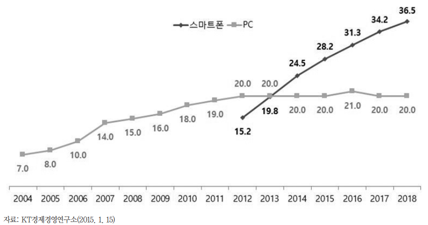 글로벌 PC & 스마트폰 보급률 추이
