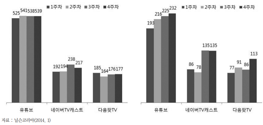 14년 12월 주요 스트리밍 서비스 데스크톱(좌)/모바일(우) 방문자 추이