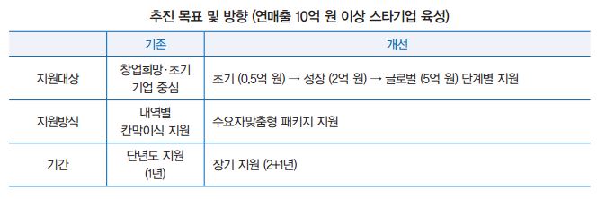 추진 목표 및 방향