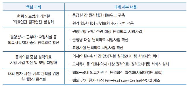 원격의료 시범사업 확산사업 발표