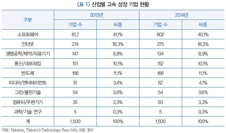 표 1 산업별 고속 성장 기업 현황