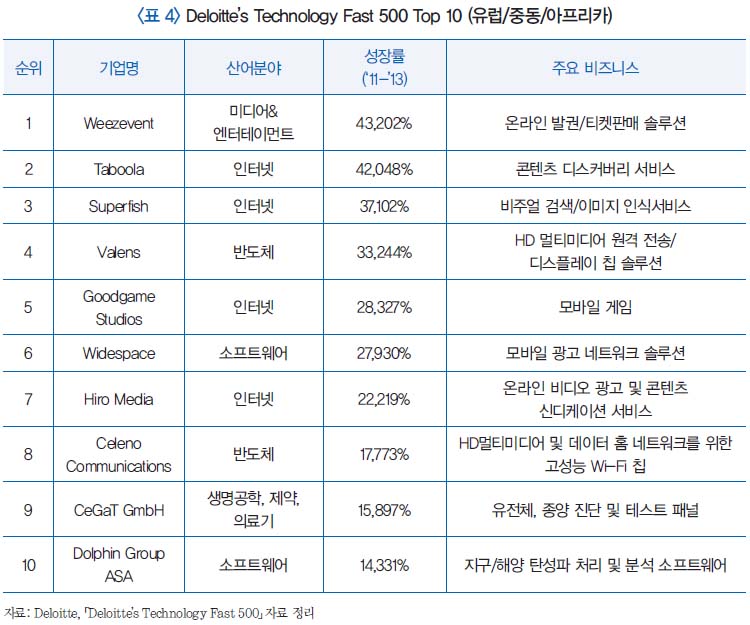 표 4 Deloitte's Technology Fast 500 Top 10