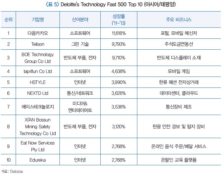 vy 5 Deloitte's Technology Fast 500 Top 10