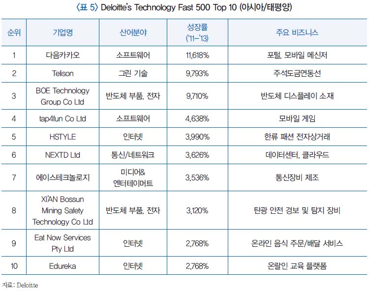 vy 5 Deloitte's Technology Fast 500 Top 10