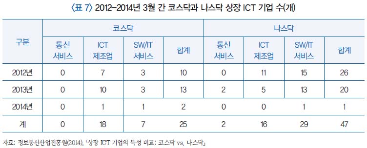 표 7 2012-2014년 3월 간 코스닥과 나스닥 상장 ICT 기업 수