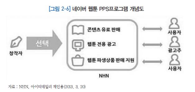 네이버 웹툰 PPS 프로그램 개념도