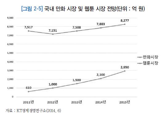 국내 만화 시장 및 웹툰 시장 전망