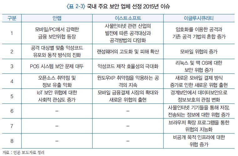 국내 주요 보안 업체 선정 2015년 이슈