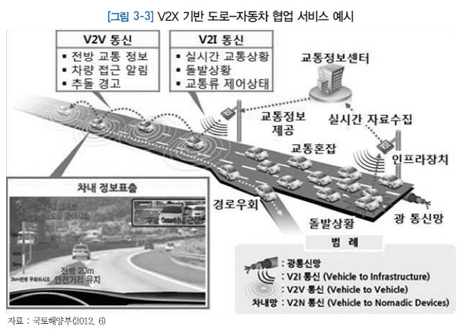 V2X 기반 도로-자동차 협업 서비스 예시