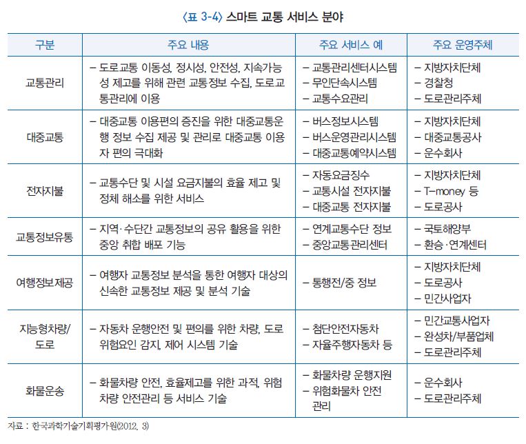 스마트 교통 서비스 분야