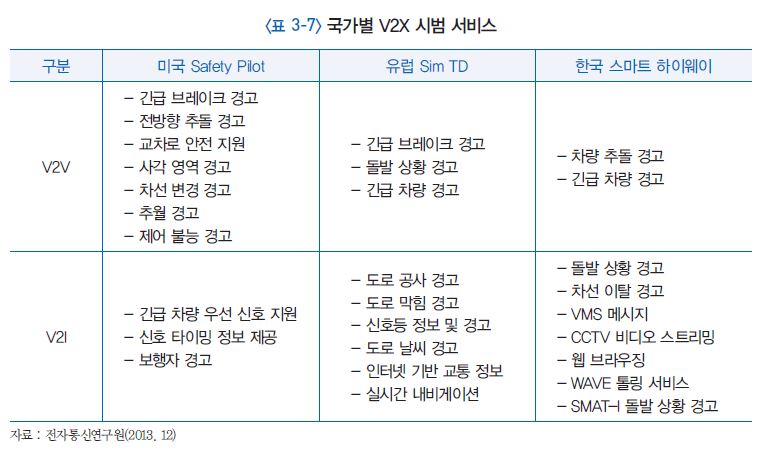 국가별 V2X 시범 서비스