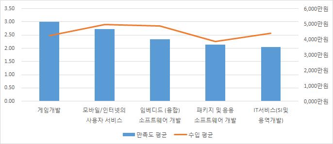 분야별수입및만족도