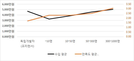 기업규모별수입및만족도