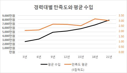 경력대별 평균수입