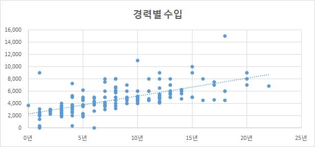 경력별수입