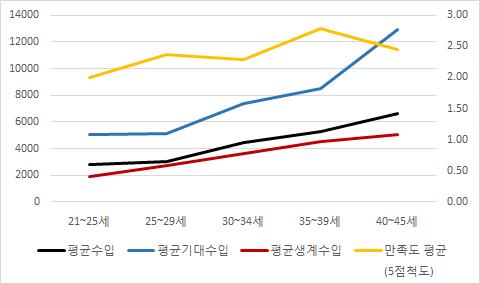 연령별수입 만족도