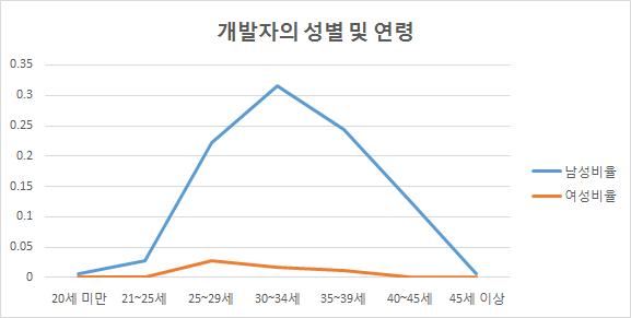 개발자 성별 및 연령