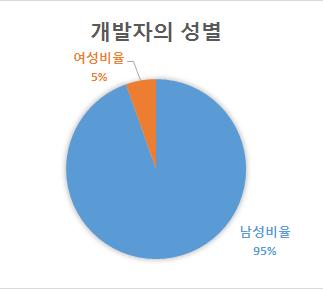 개발자성별