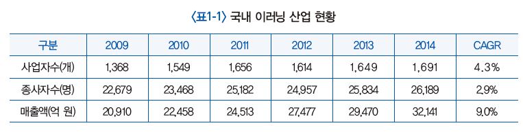 표 1-1 국내 이러닝 산업 현황