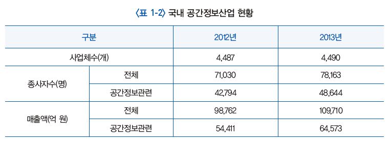 표 1-2 국내 공간정보산업 현황