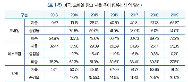 표 1-5 미국 모바일 광고 지출 추이