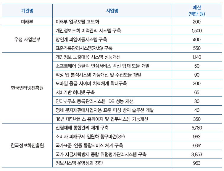 공공 SW 모범사업 발굴을 위한 시범사업 대상
