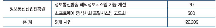 공공 SW 모범사업 발굴을 위한 시범사업 대상