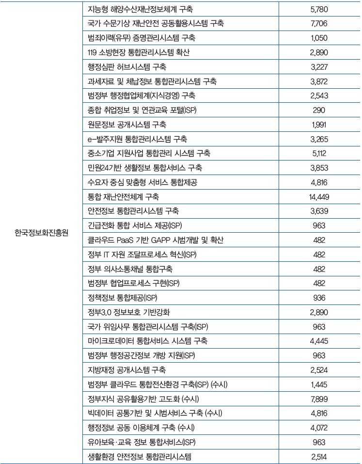 공공 SW 모범사업 발굴을 위한 시범사업 대상