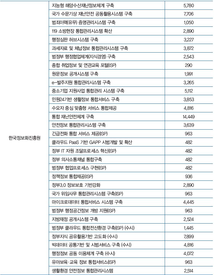 공공 SW 모범사업 발굴을 위한 시범사업 대상