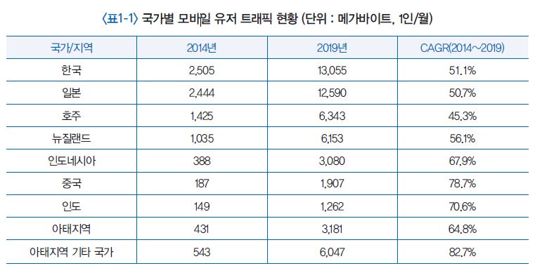 표 1-1 국가별 모바일 유저 트래픽 현황