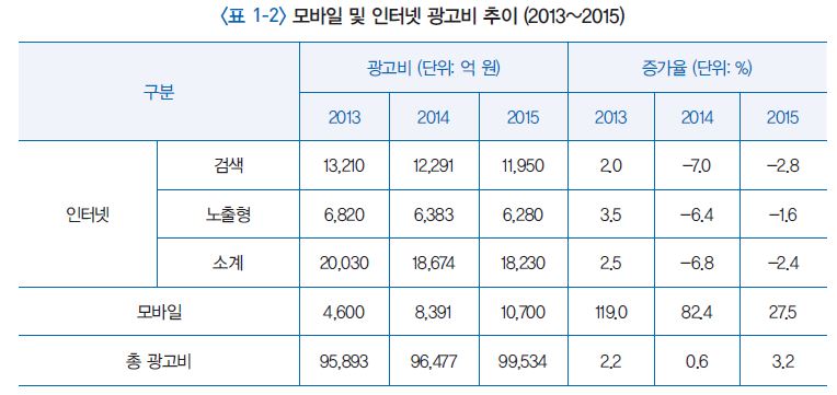 표 1-2 모바일 및 인터넷 광고비 추이