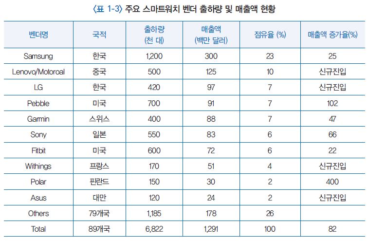 표 1-3 주요 스마트워치 벤더 출하량 및 매출액 현황