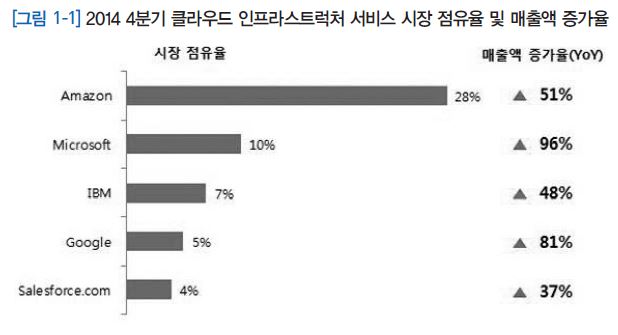 그림 1-1 2014 4분기 클라우드 인프라스트럭처 서비스 시장 점유율 및 매출액 증가율