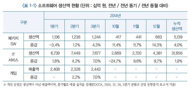 국내 소프트웨어 생산 현황