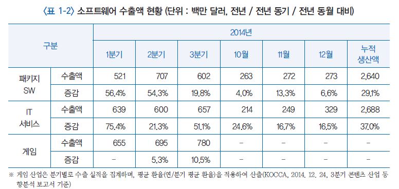 국내 소프트웨어 수출 현황