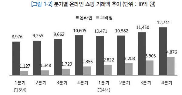 분기별 국내 온라인 쇼핑 거래액 추이