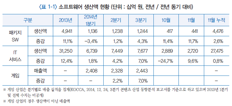 국내 소프트웨어 생산 현황