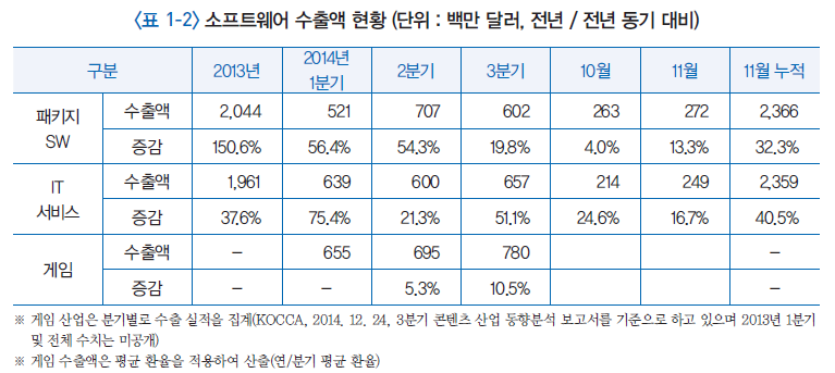 국내 소프트웨어 수출 현황