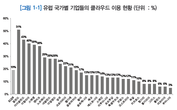 유럽 기업들의 클라우드 이용 현황