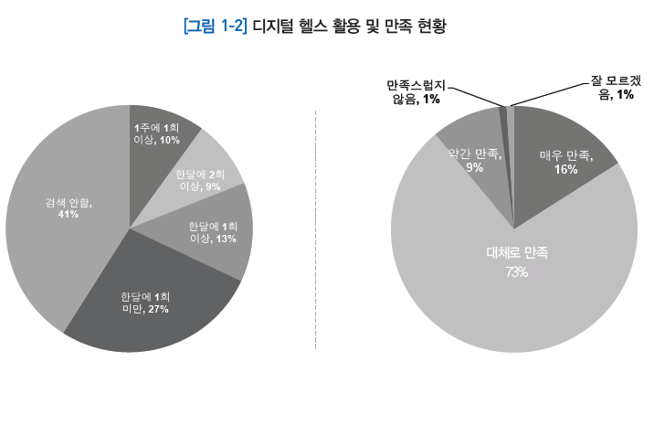 유럽 시민들의 디지털 헬스 활용 현황