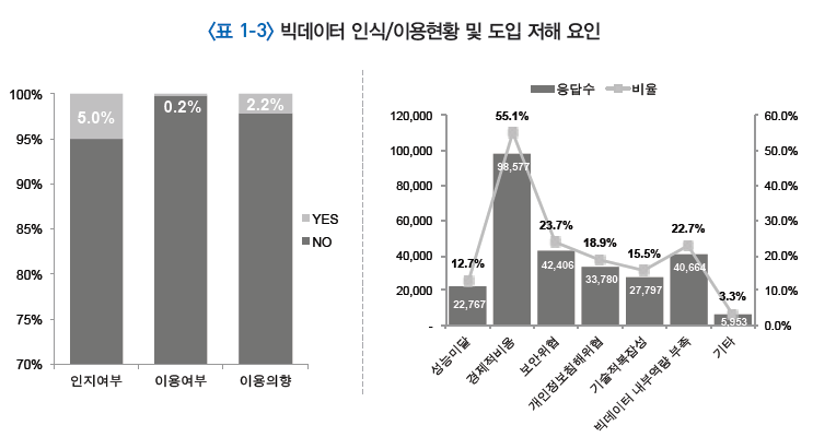 빅데이터 인식/이용현황 및 도입 저해 요인