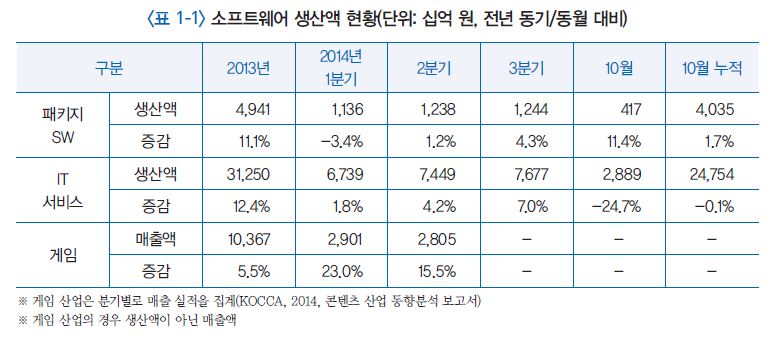 국내 소프트웨어 생산 현황