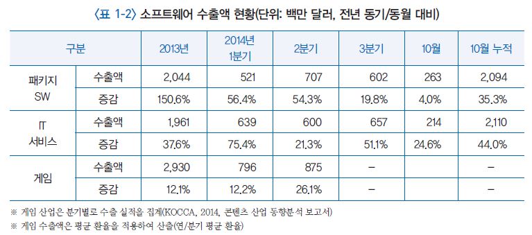 국내 소프트웨어 수출 현황