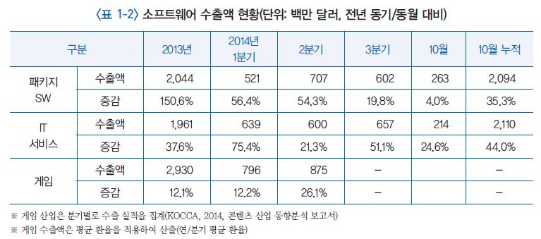 국내 소프트웨어 수출 현황