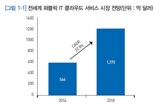 전세계 퍼블릭 IT 클라우드 서비스 시장 전망