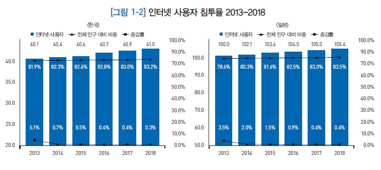 한국 -일본 인터넷 사용자 침투율 (Penetration) (2013-2018)
