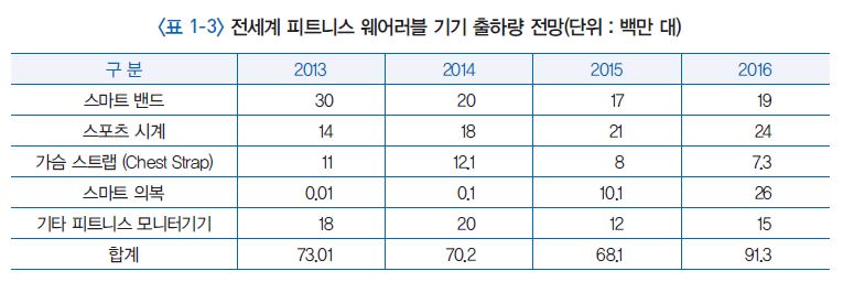 전세계 웨어러블 전자 피트니스 디바이스 출하량(2013-2016)